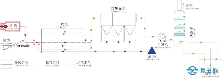 市政污泥干化設備工作原理圖